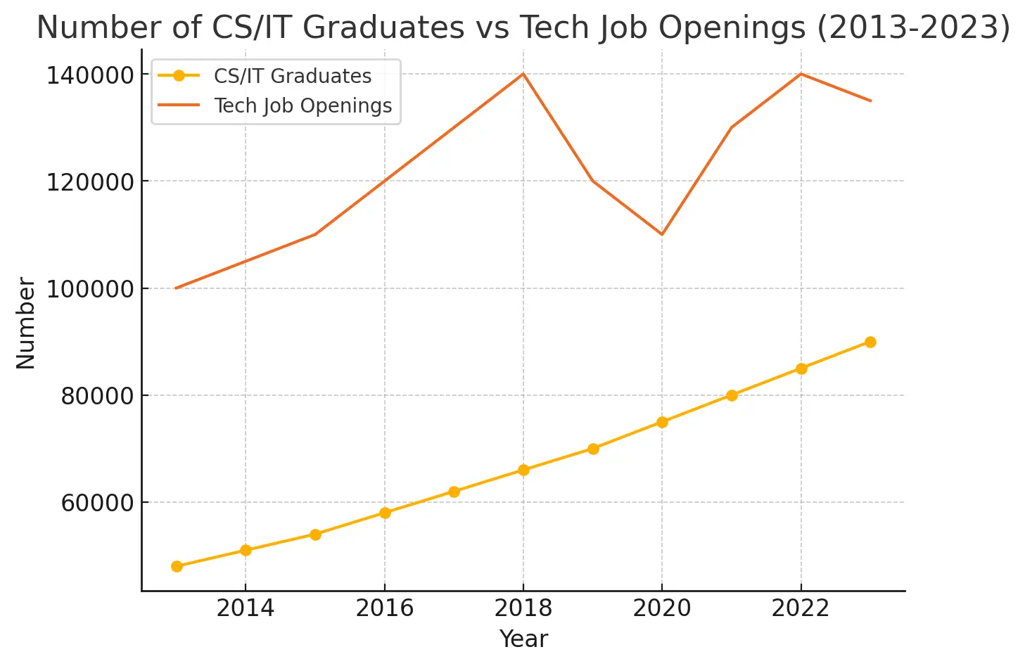 Number of CS/IT Graduates vs Tech Job Openings (2013-2023)