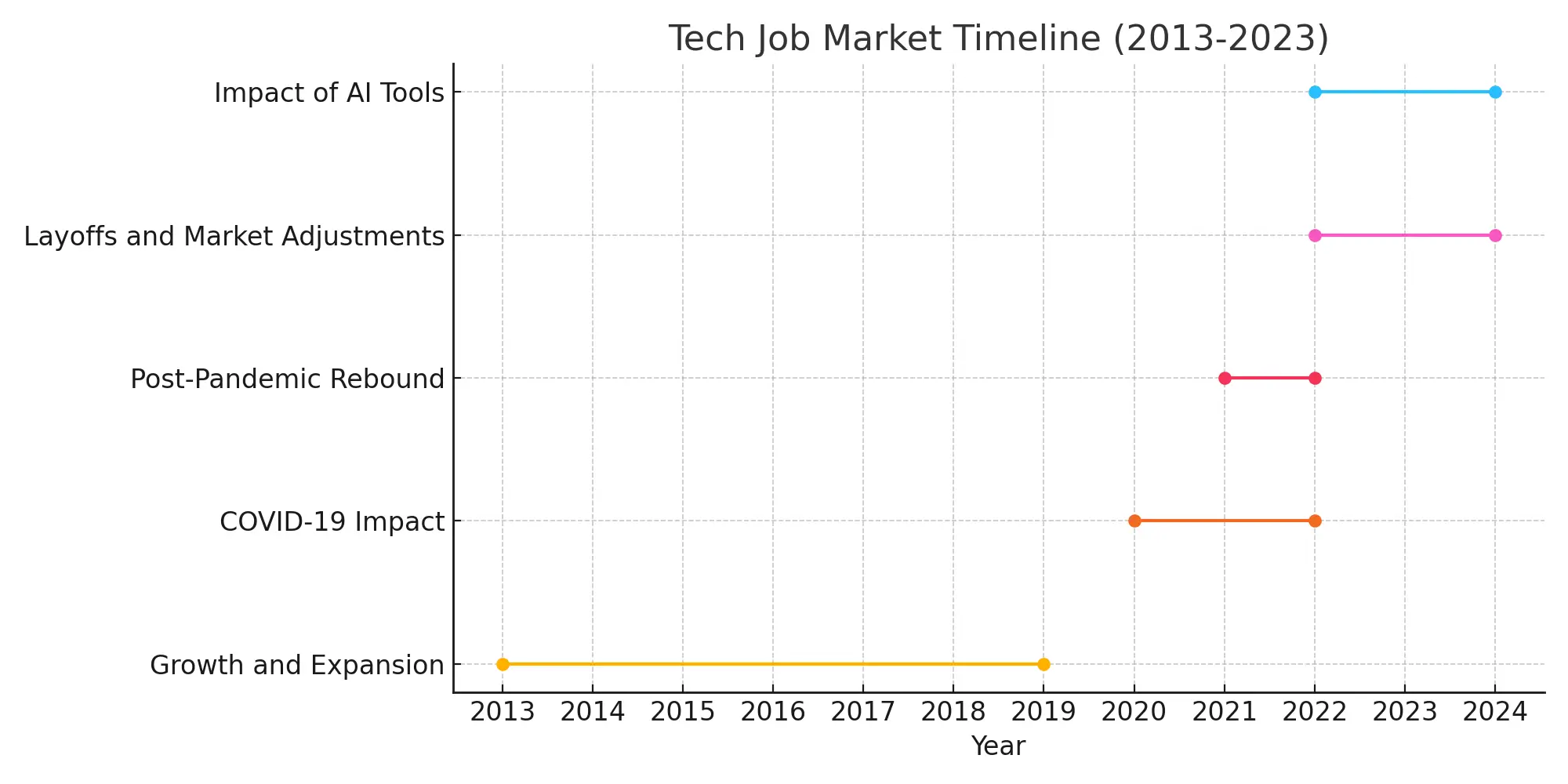 Tech Job Market Timeline (2013-2023)