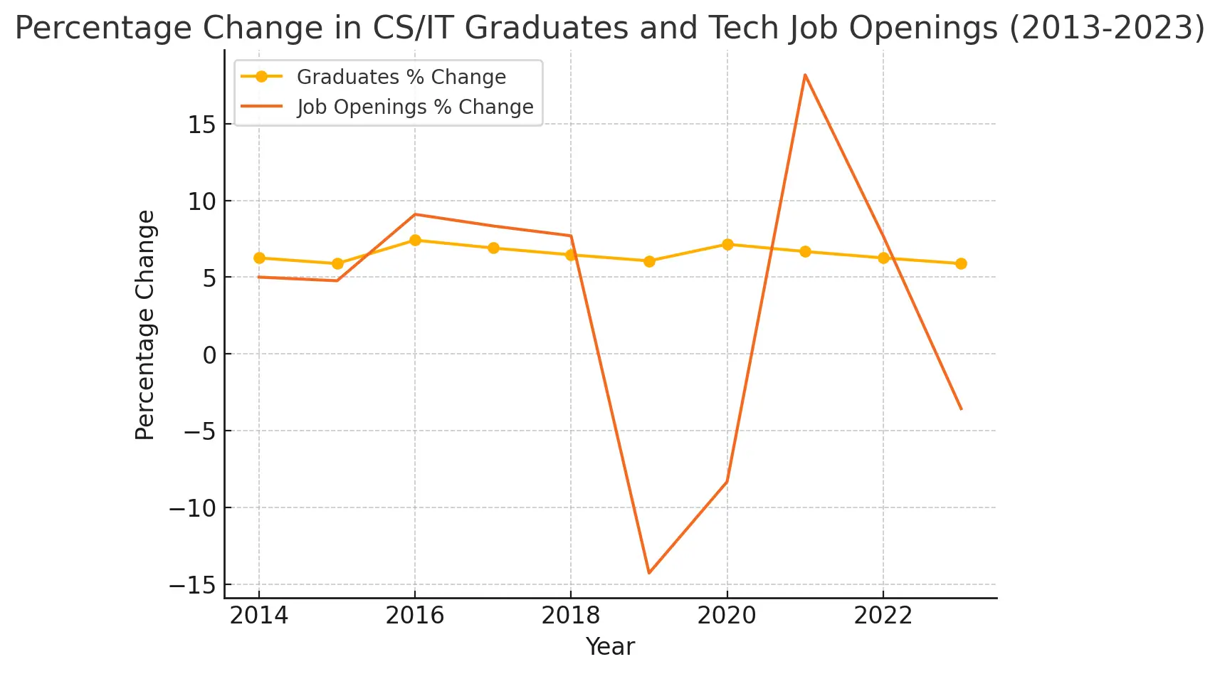 Percentage Change in CS/IT Graduates and Tech Job Openings (2013-2023)